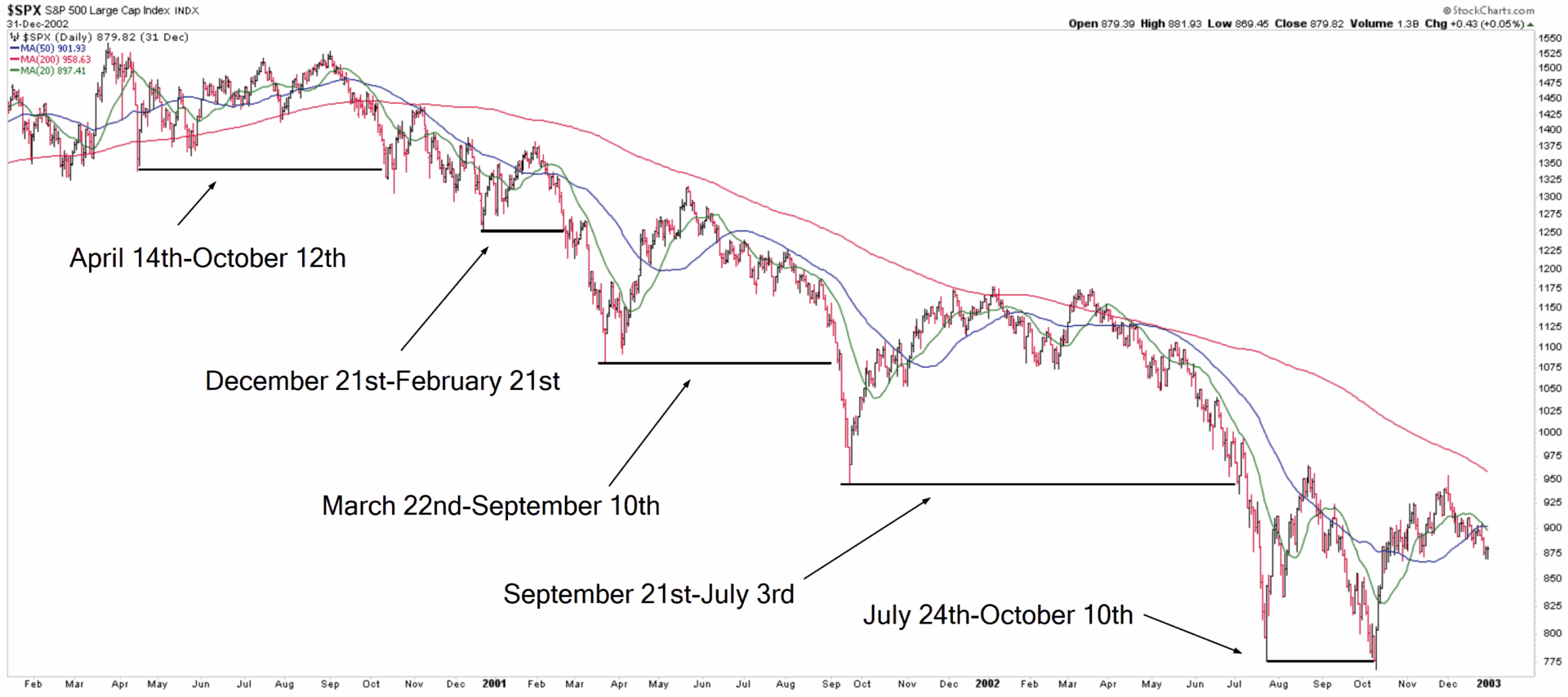DotCom Crash Bounces