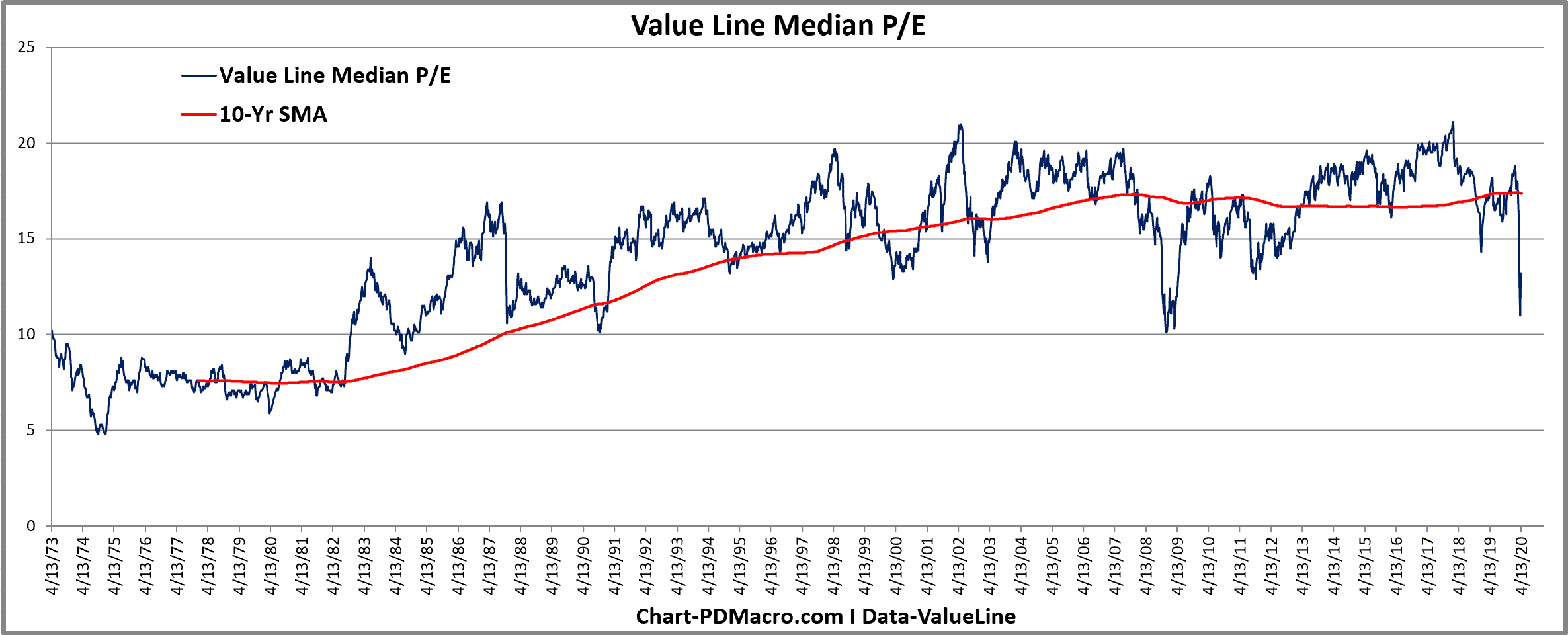 ValueLine Median PE