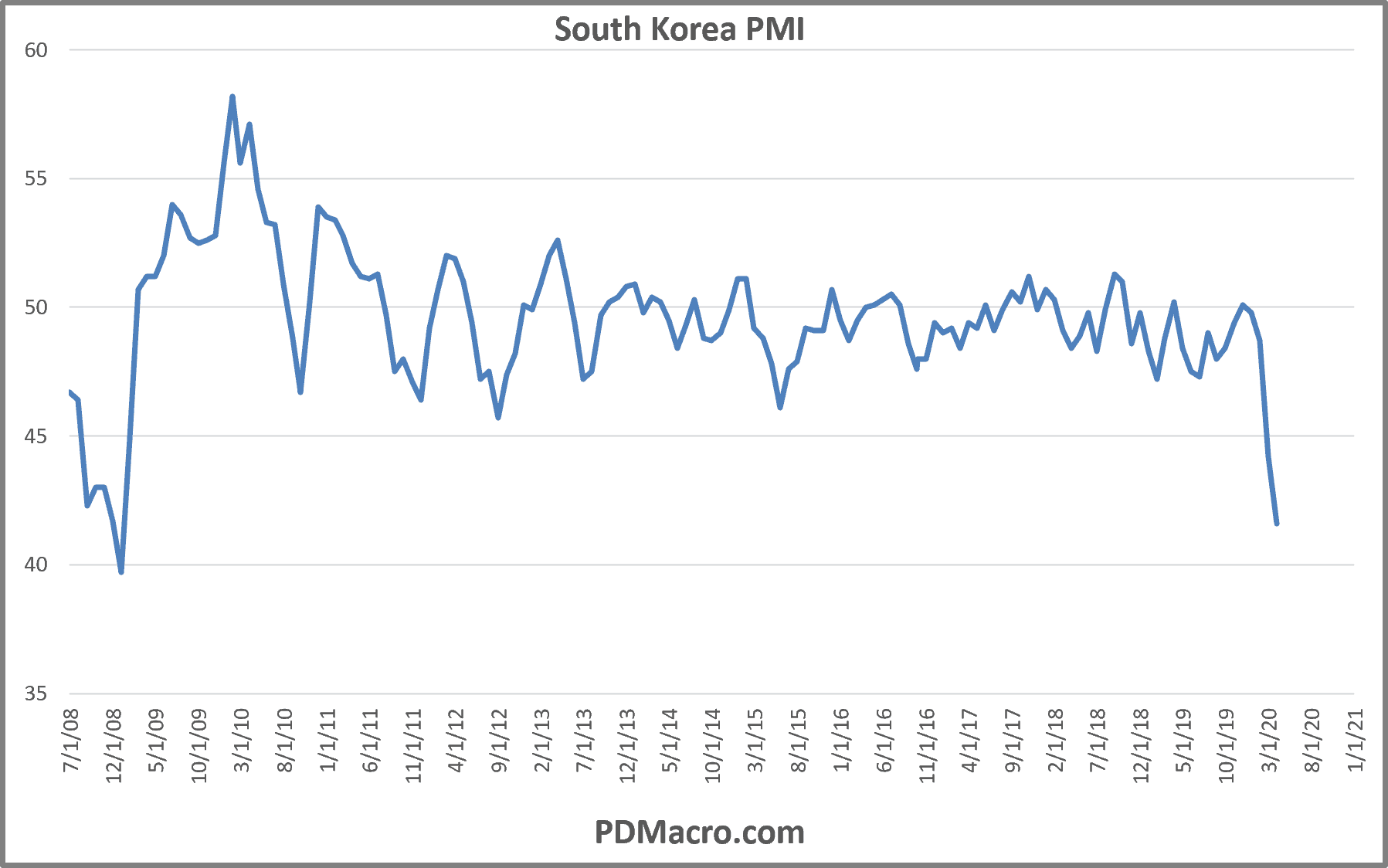 South Korea PMI Markit