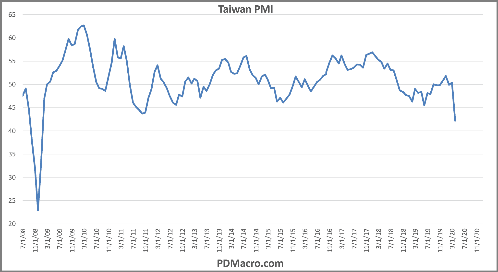 Taiwan PMI Markit