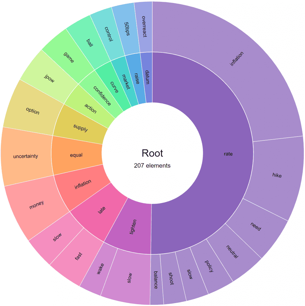 Fed Survey Topical Words
