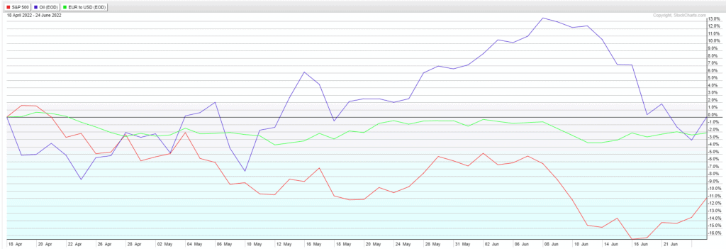 SPX-EURUSD-WTI