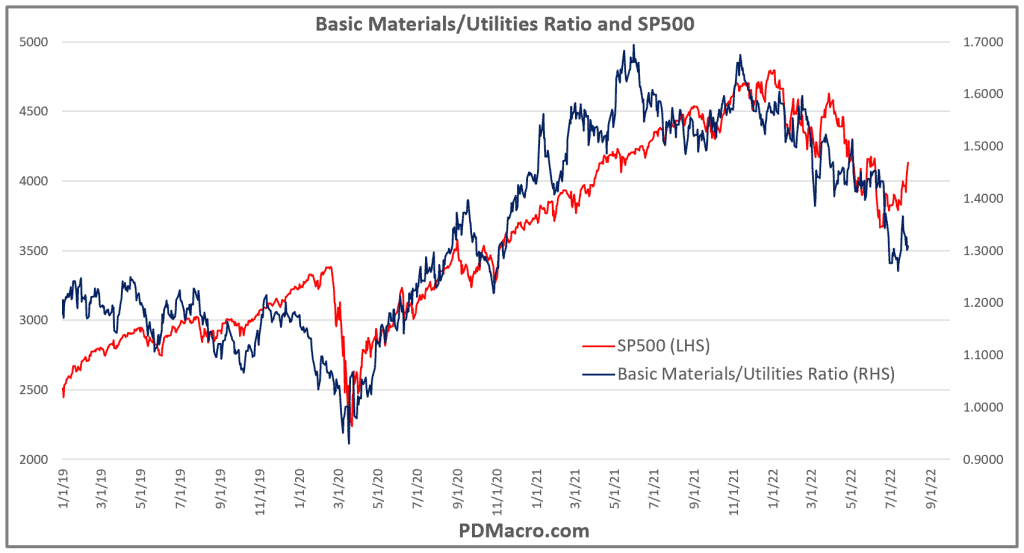 Basic Materials Ratio and SP500