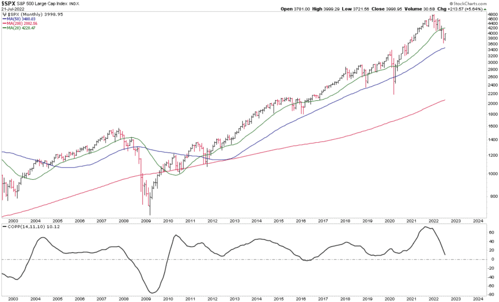 SP500 and Coppock Curve