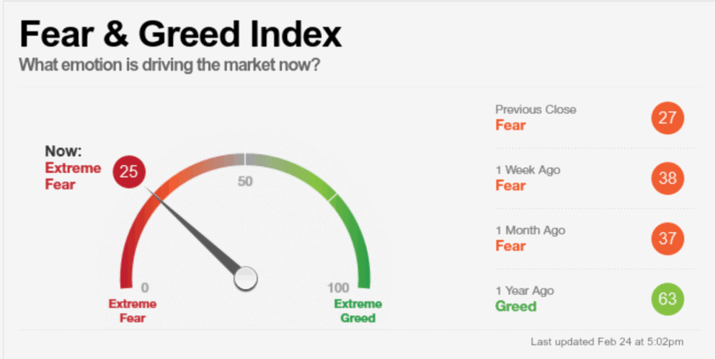 February 24th, 2022 Fear and Greed