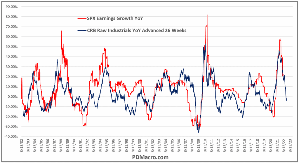 CRB Raw Industrials Index YoY advanced 26 weeks and SP500 EPS YoY