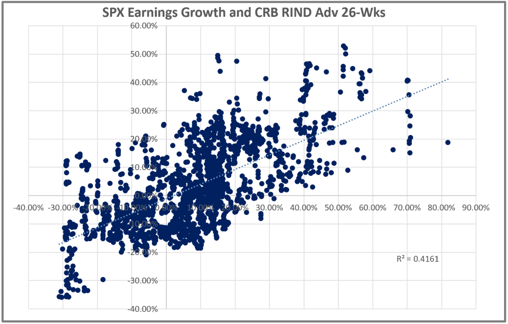 CRB Raw Industrials Index YoY advanced 26 weeks and SP500 EPS YoY r2