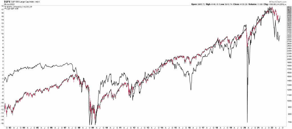 SP500 and LQD-IEF Spread Long Term Chart