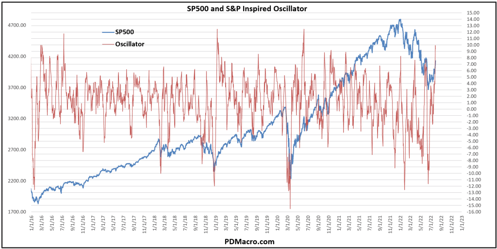 SP500 and SP Inspired Oscillator