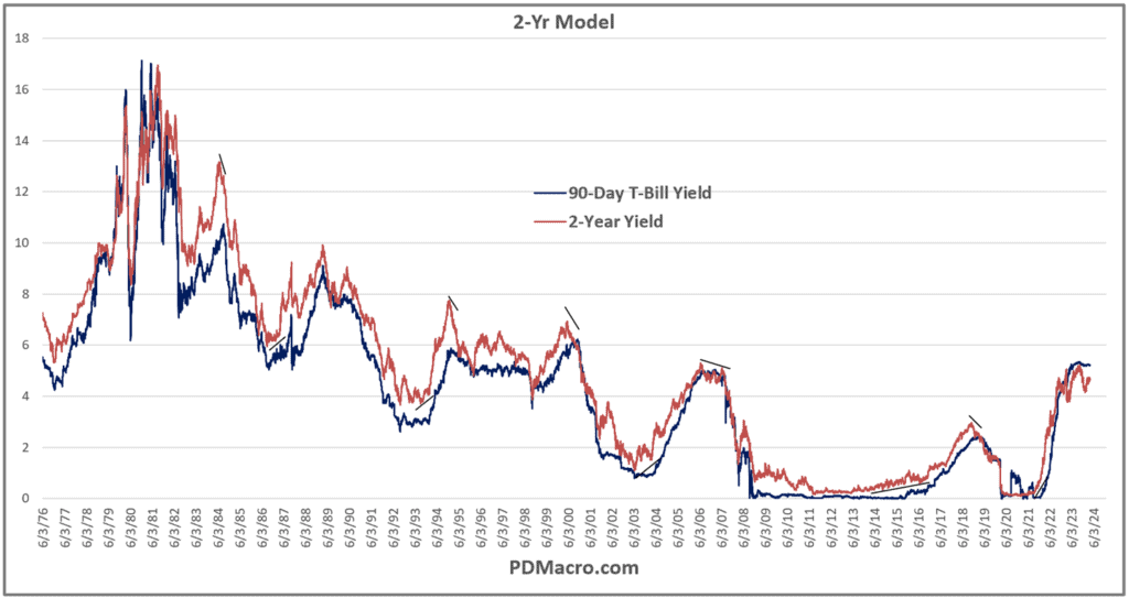2-Year Treasury Yield and 90-Day T-Bills
