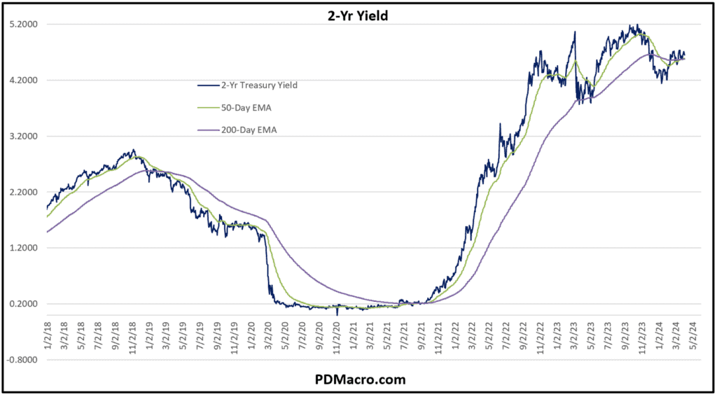 2-Year Treasury Yield