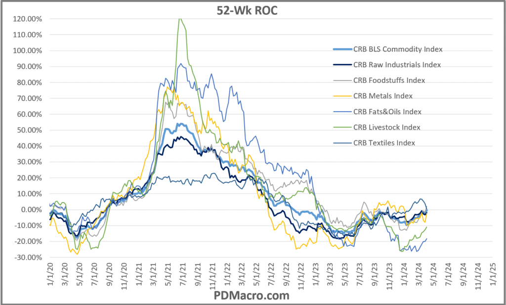 CRB Sub Indices Year Over Year