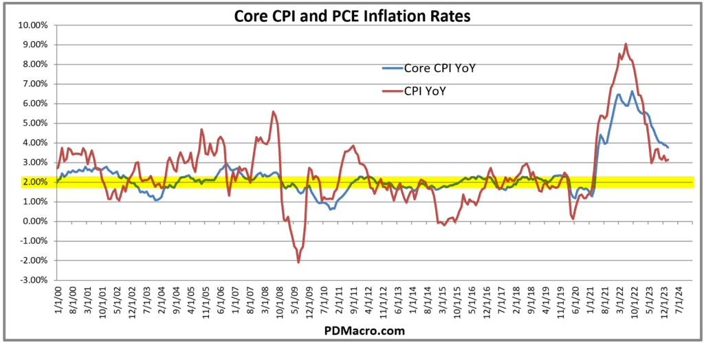 Core PCE and CPI Inflation