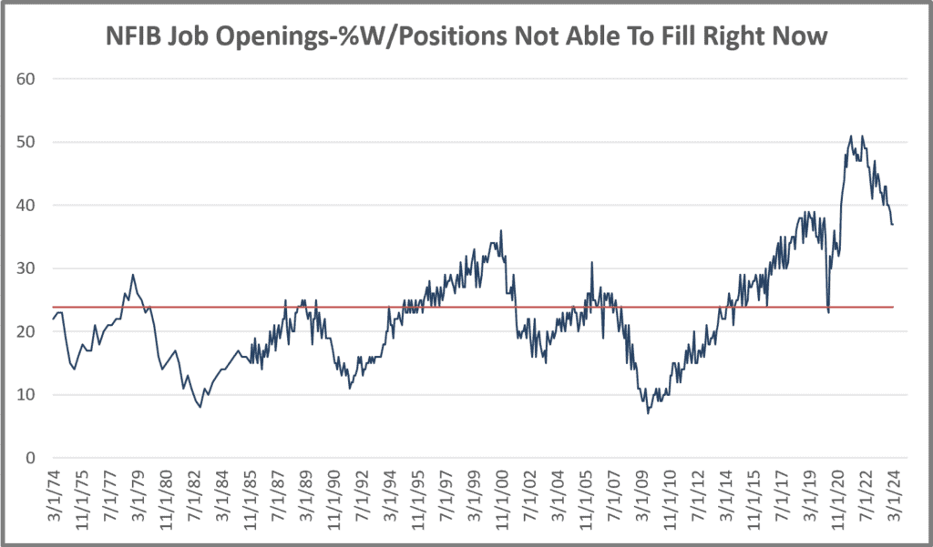 NFIB Job Openings Index