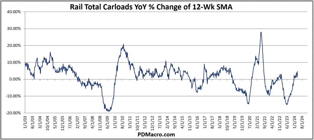 Total Railroad Carloads Year Over Year