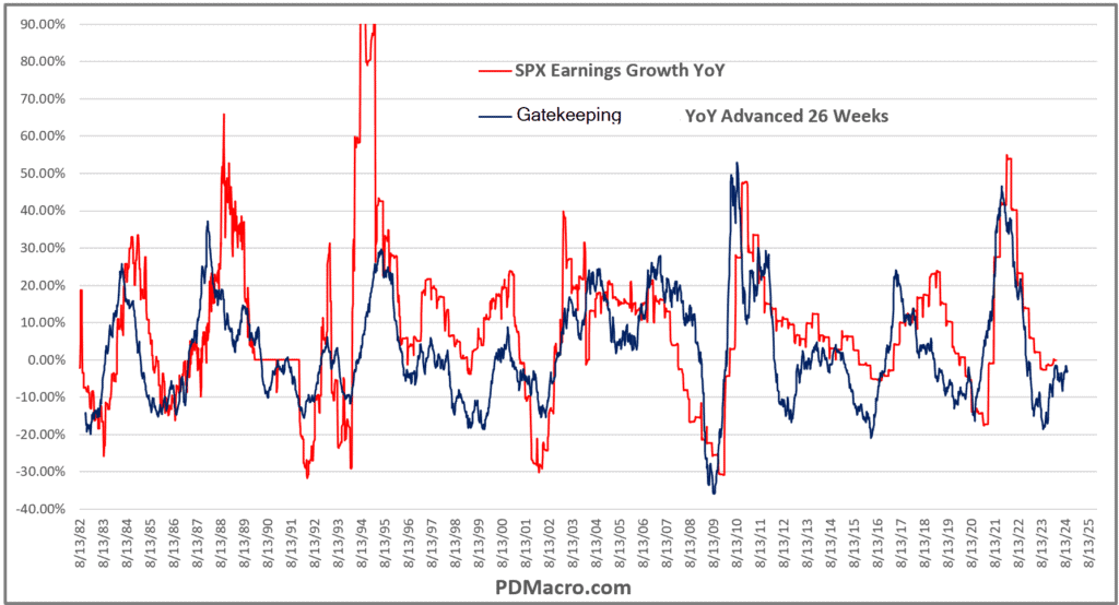 SP500 Earnings and Proprietary Earnings Model