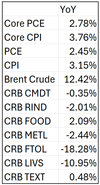Some Inflation Measures Year Over Year